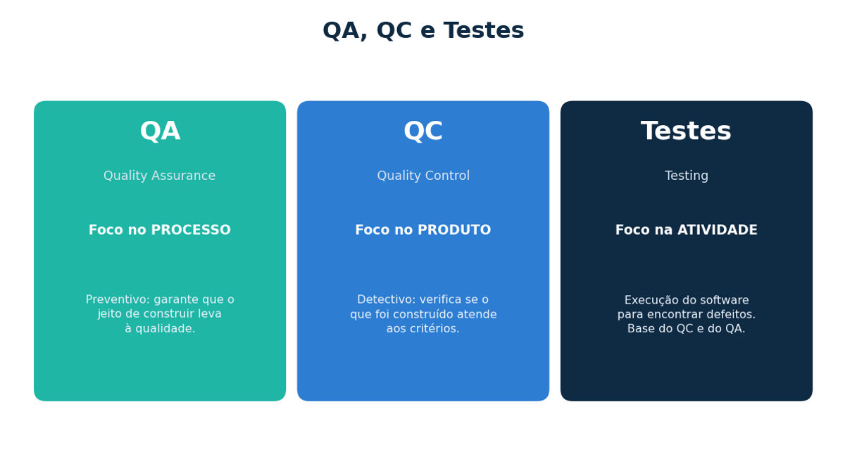 Comparativo entre QA (processo), QC (produto) e Testes (atividade)