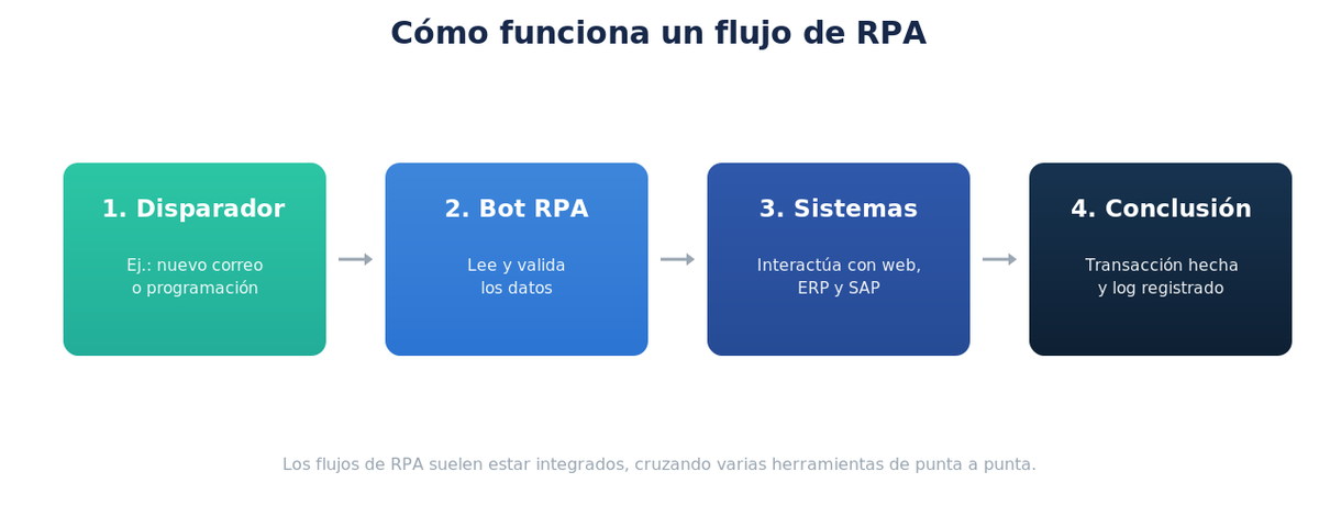 Flujo de un proceso de RPA, del disparador a la conclusión con registro en log