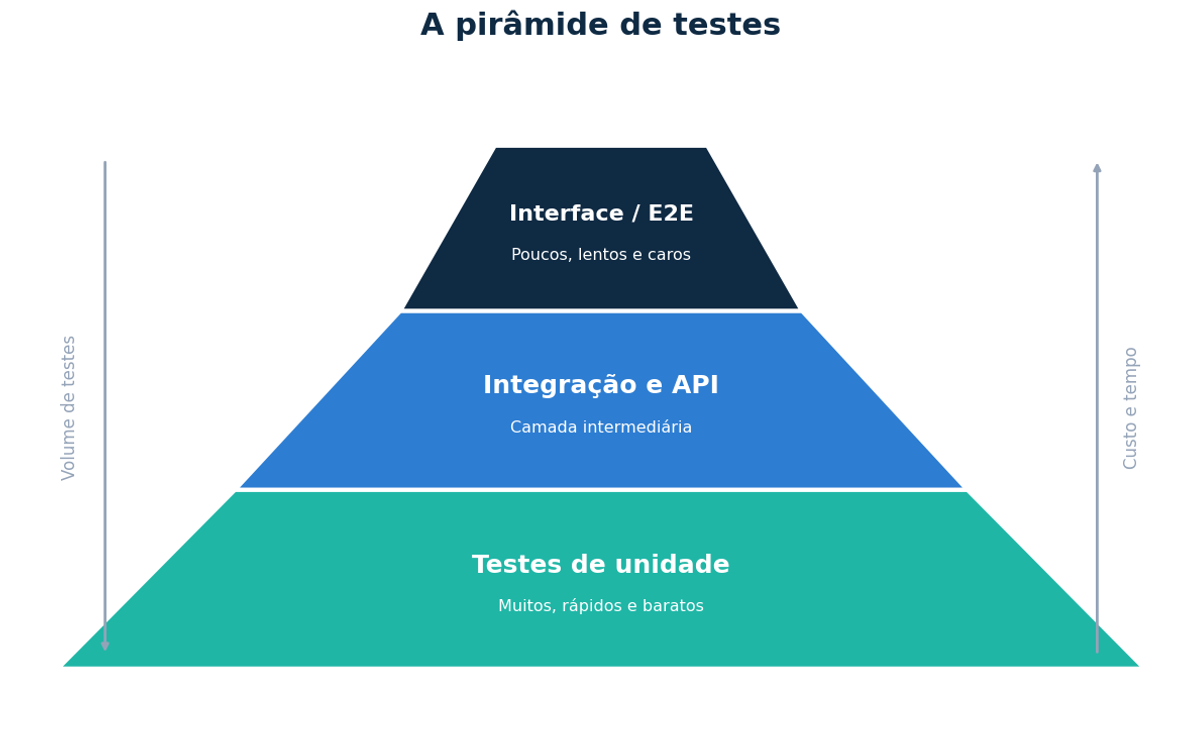 Pirâmide de testes com unidade na base, integração/API no meio e interface no topo