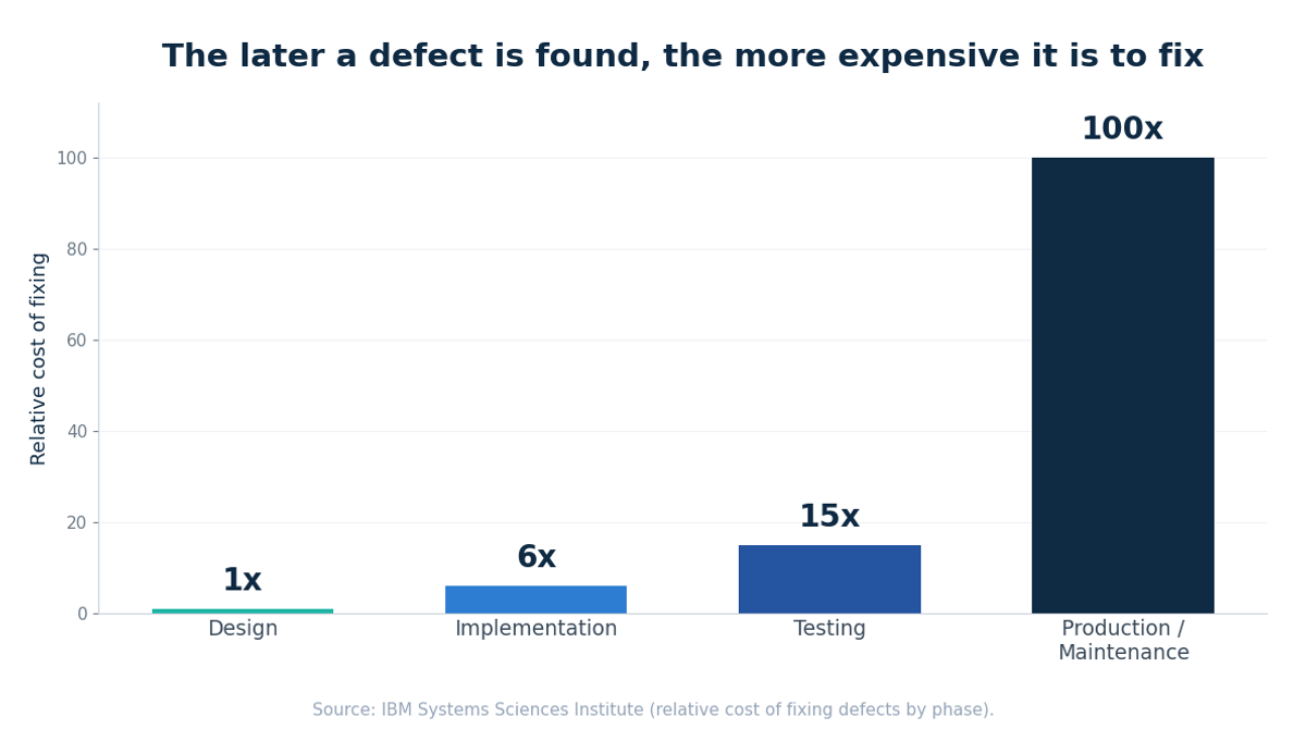 Cost of fixing a defect across the development phases