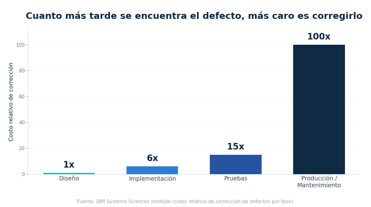 Costo de corregir un defecto a lo largo de las fases del desarrollo