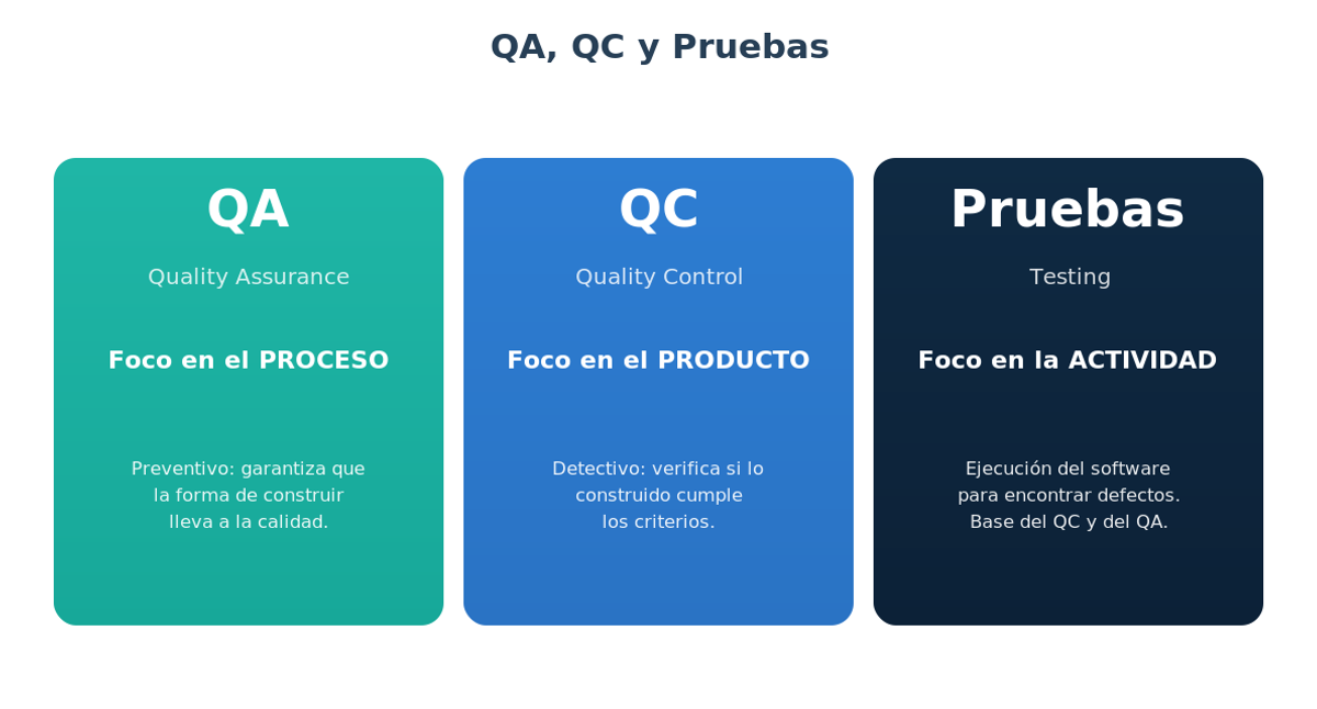 Comparativo entre QA (proceso), QC (producto) y Pruebas (actividad)