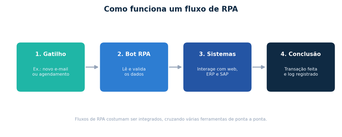 Fluxo de um processo de RPA, do gatilho à conclusão com registro em log