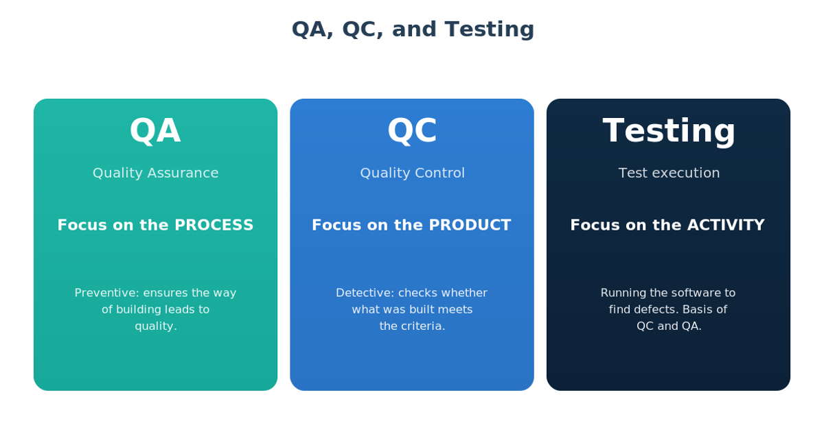 Comparison between QA (process), QC (product), and Testing (activity)