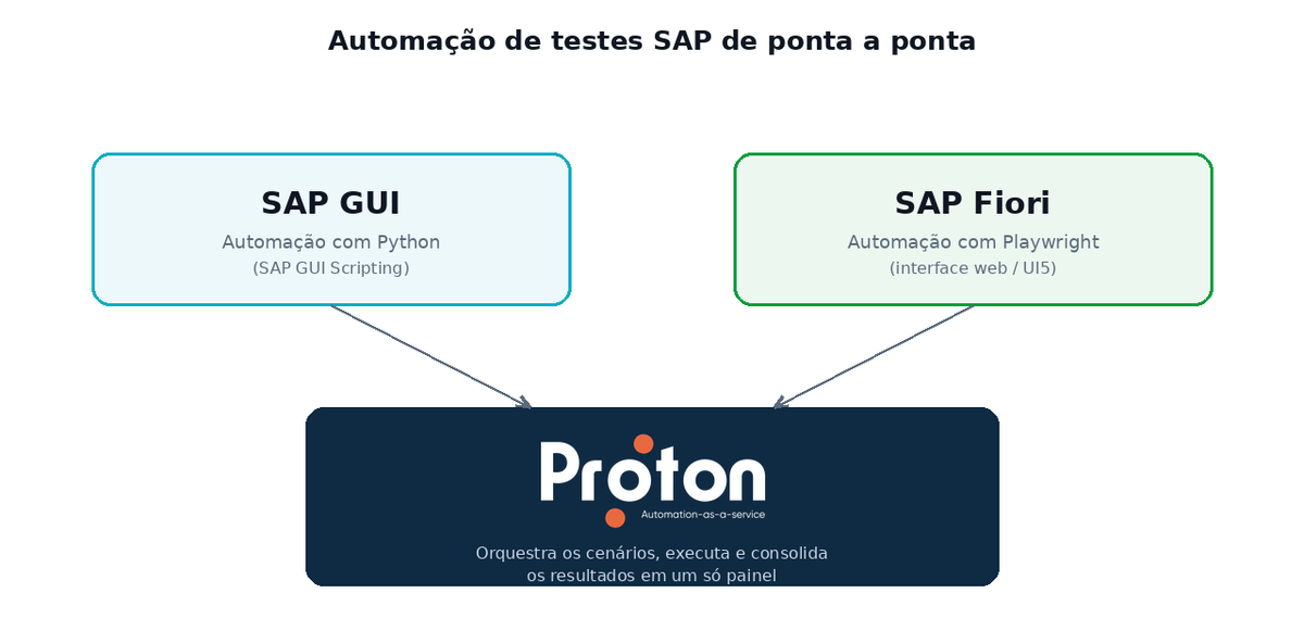 SAP GUI com Python e SAP Fiori com Playwright orquestrados pelo Proton