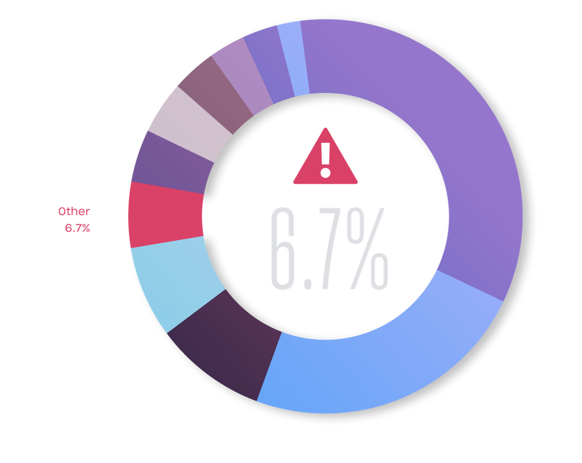 Billing Error Graph