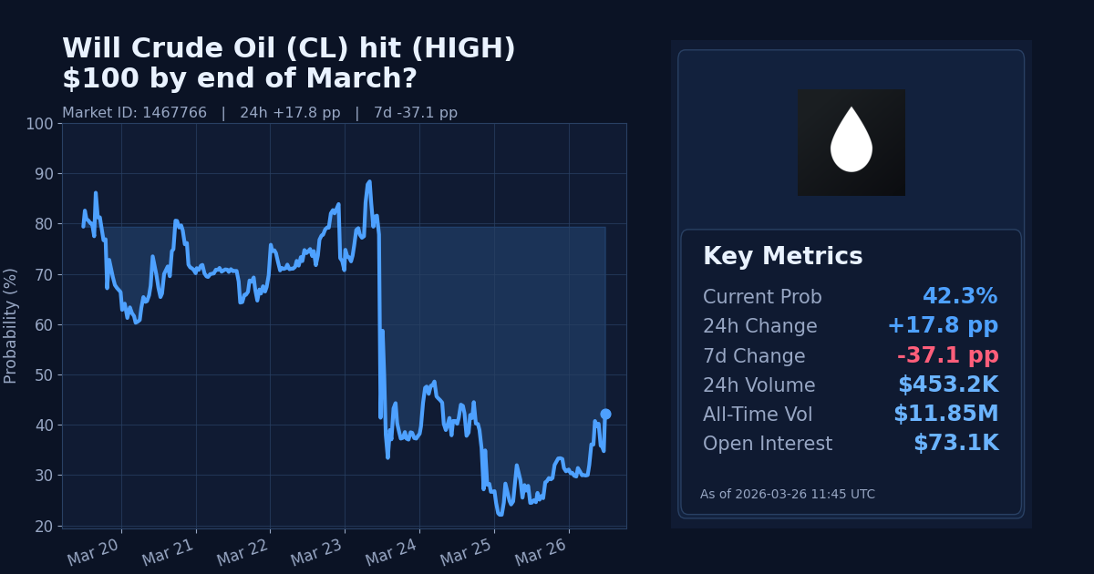 Will Crude Oil (CL) hit (HIGH) $100 by end of March? chart