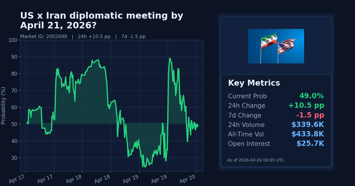 US x Iran diplomatic meeting by April 21, 2026? chart