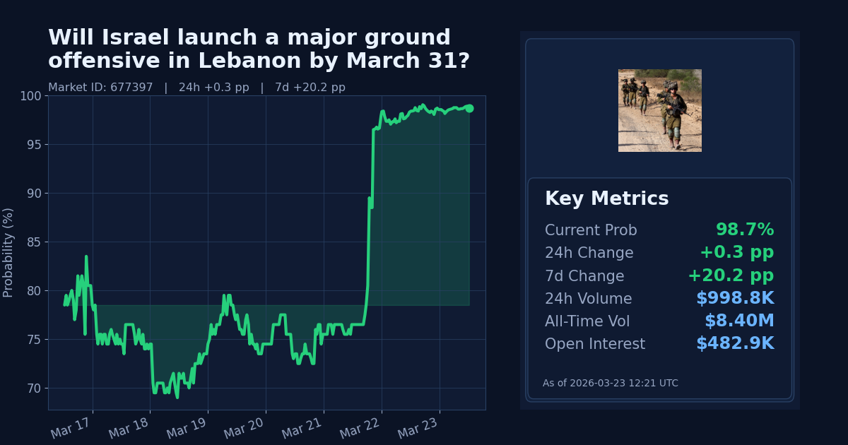 Will Israel launch a major ground offensive in Lebanon by March 31? chart