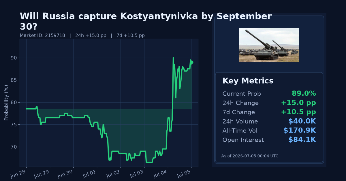 Will Russia capture Kostyantynivka by September 30? chart
