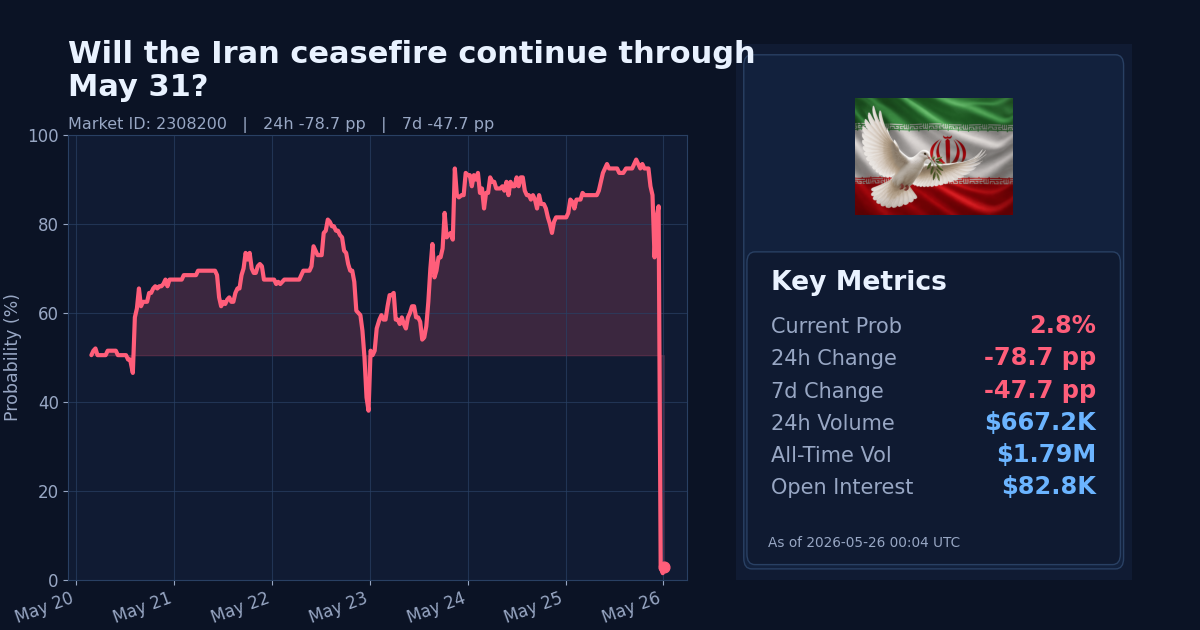 Will the Iran ceasefire continue through May 31? chart
