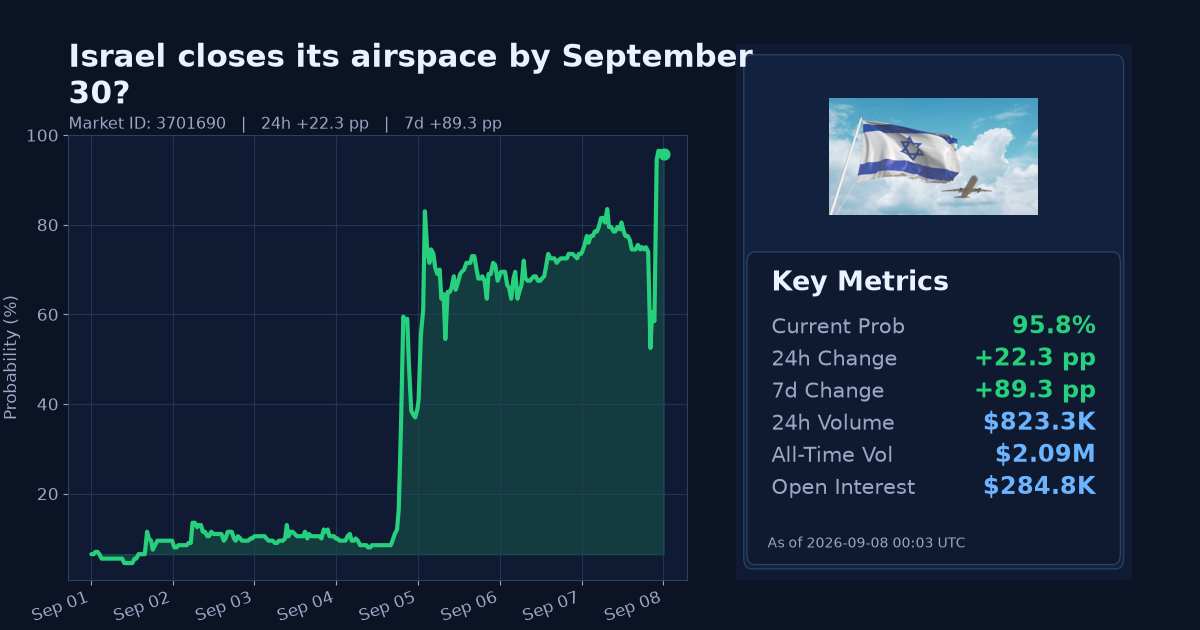 Israel closes its airspace by September 30? chart