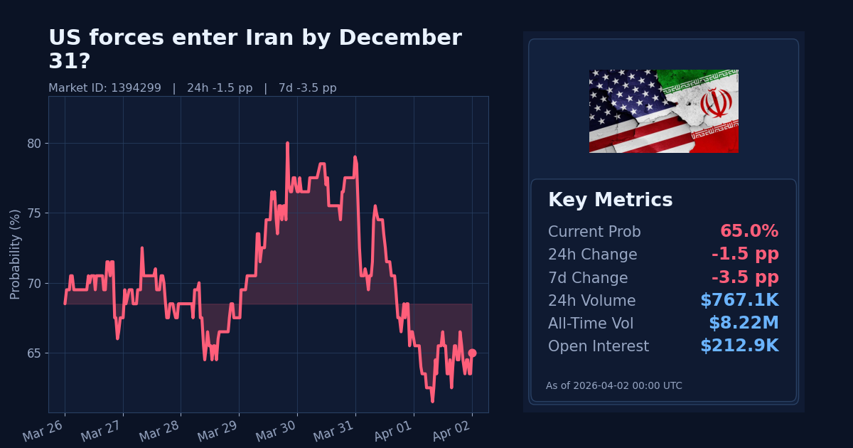 US forces enter Iran by December 31? chart