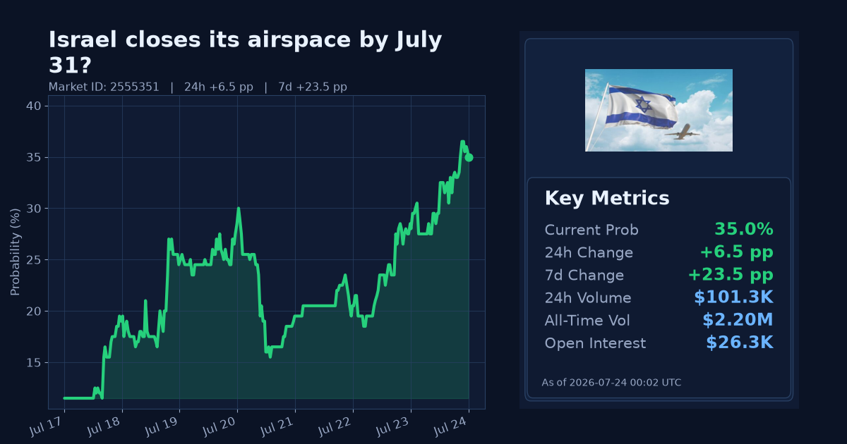 Israel closes its airspace by July 31? chart