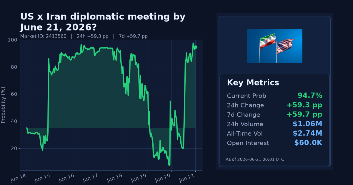US x Iran diplomatic meeting by June 21, 2026? chart