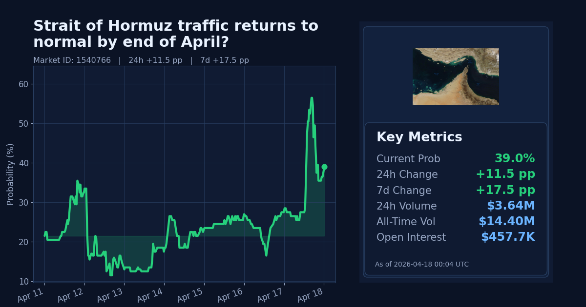 Strait of Hormuz traffic returns to normal by end of April? chart
