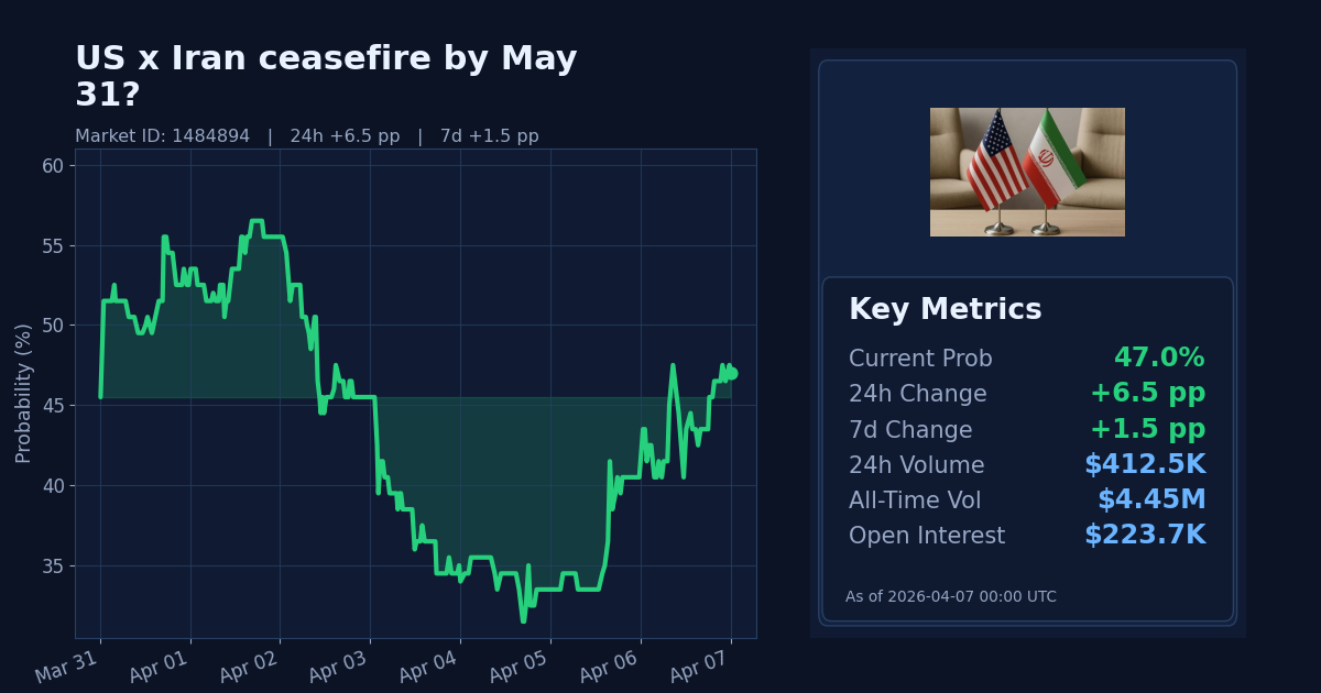 US x Iran ceasefire by May 31? chart