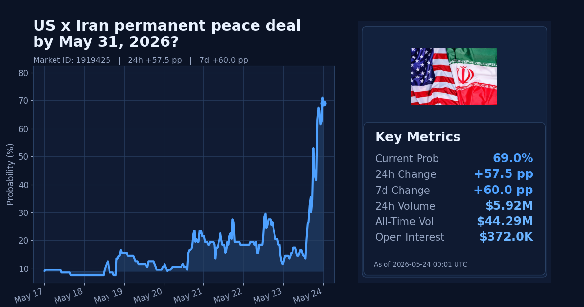 US x Iran permanent peace deal by May 31, 2026? chart