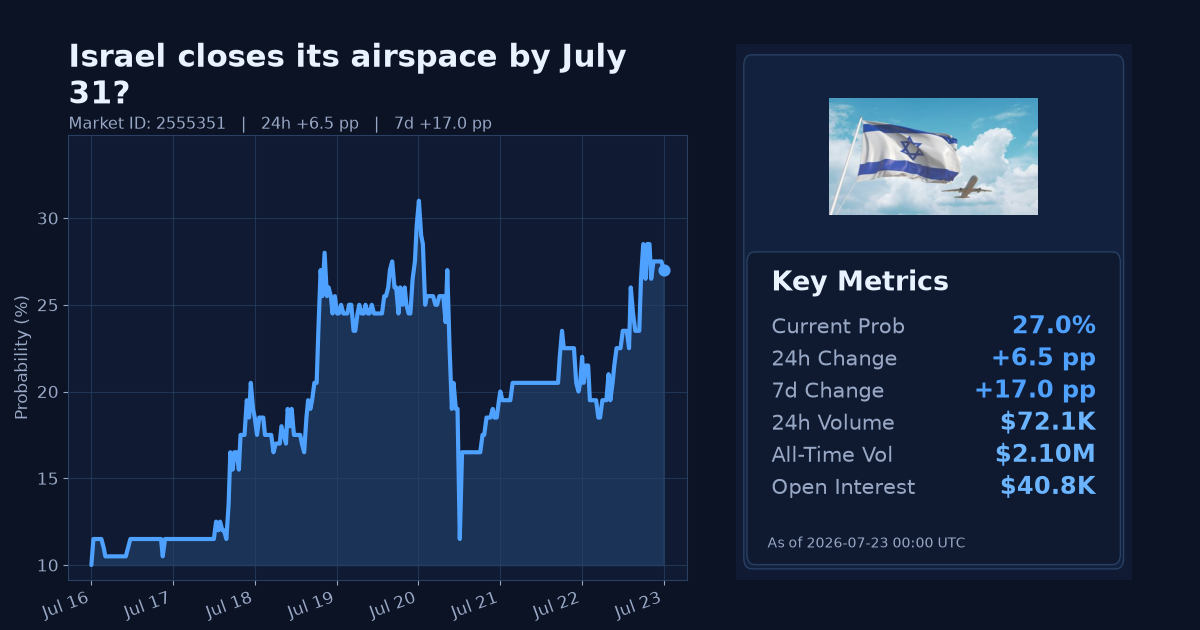 Israel closes its airspace by July 31? chart