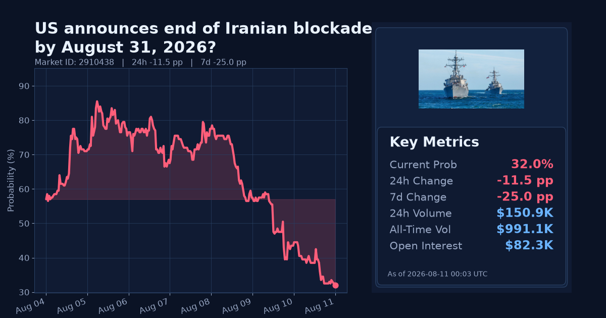 US announces end of Iranian blockade by August 31, 2026? chart