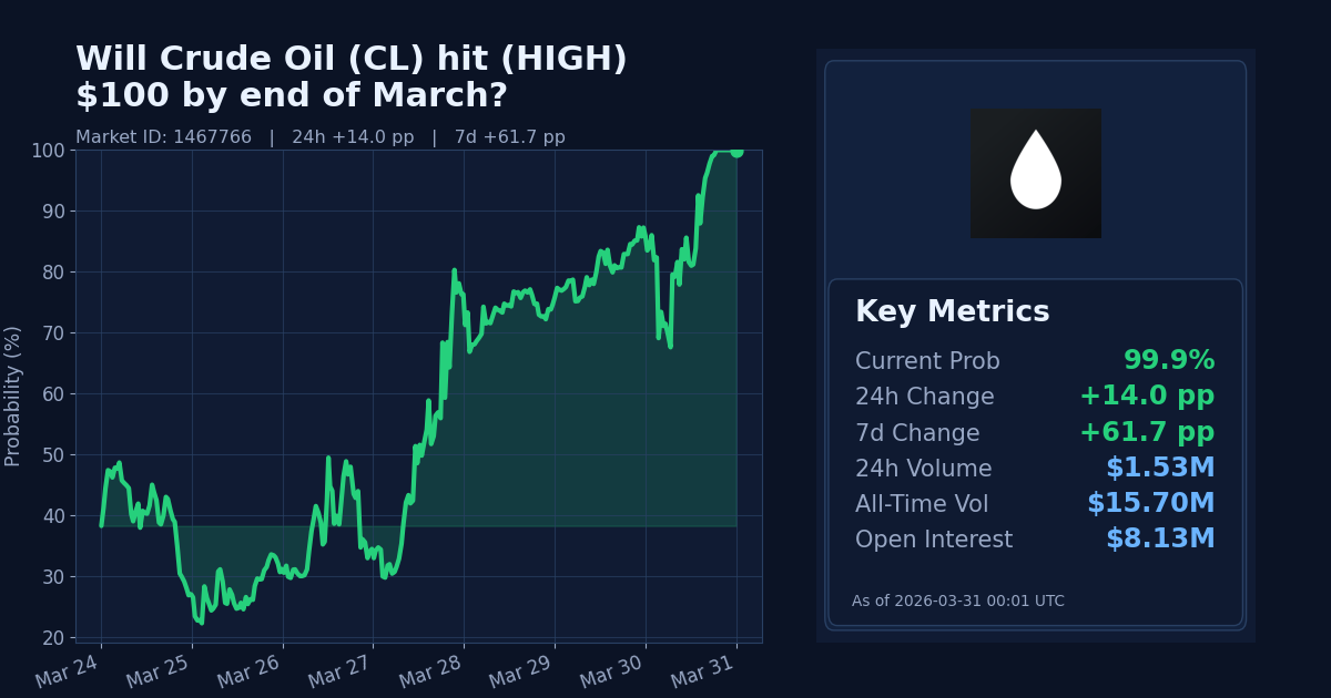 Will Crude Oil (CL) hit (HIGH) $100 by end of March? chart