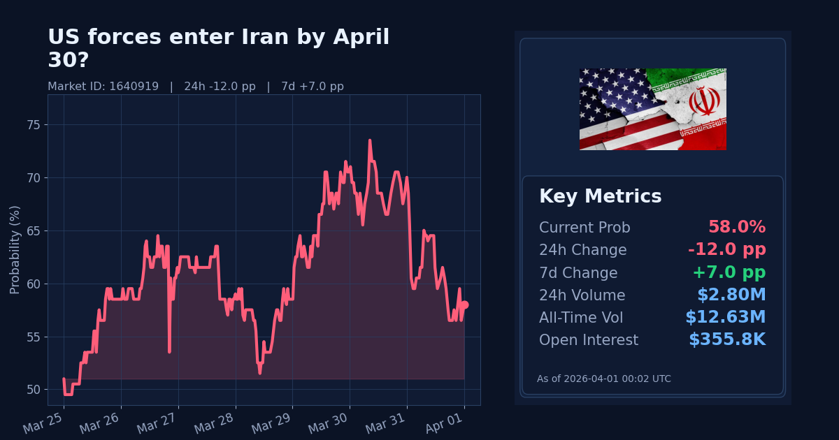 US forces enter Iran by April 30? chart