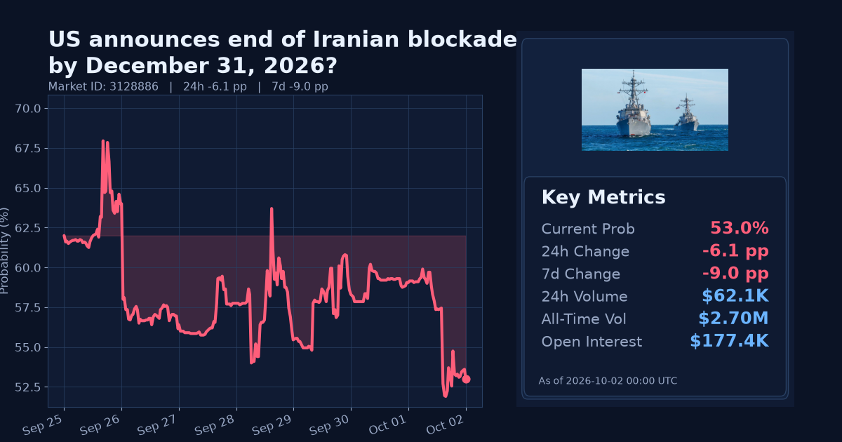 US announces end of Iranian blockade by December 31, 2026? chart