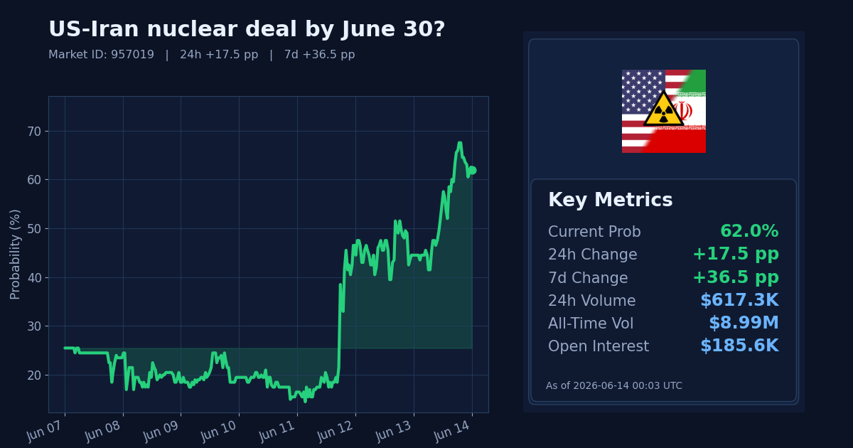 US-Iran nuclear deal by June 30? chart