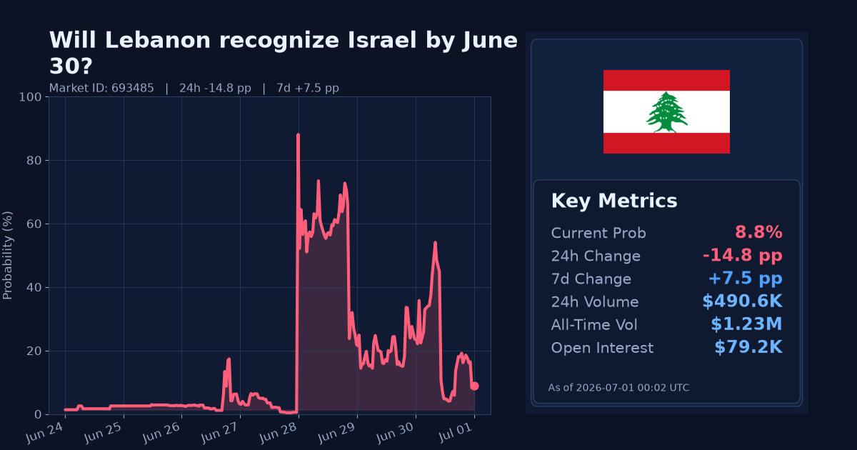 Will Lebanon recognize Israel by June 30? chart