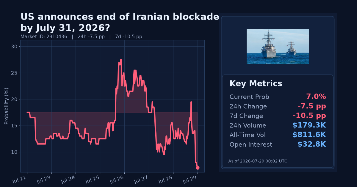 US announces end of Iranian blockade by July 31, 2026? chart