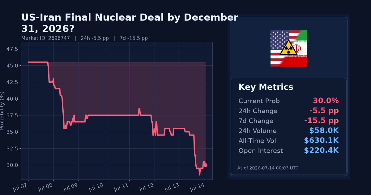 US-Iran Final Nuclear Deal by December 31, 2026? chart