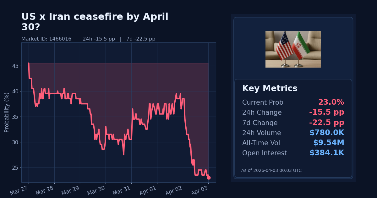 US x Iran ceasefire by April 30? chart