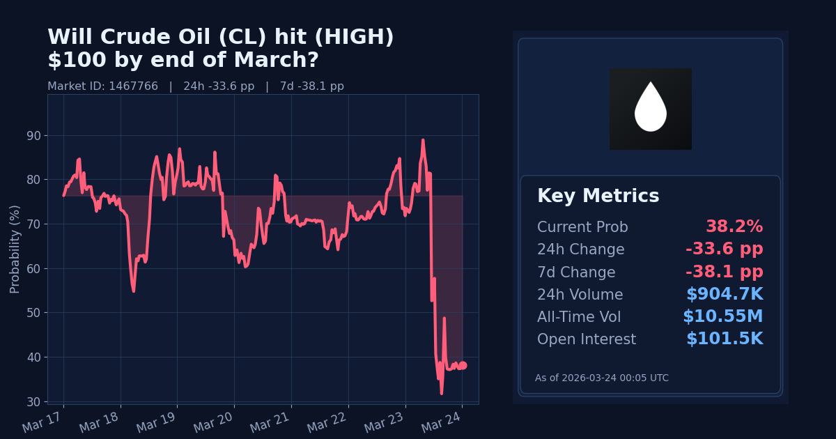 Will Crude Oil (CL) hit (HIGH) $100 by end of March? chart