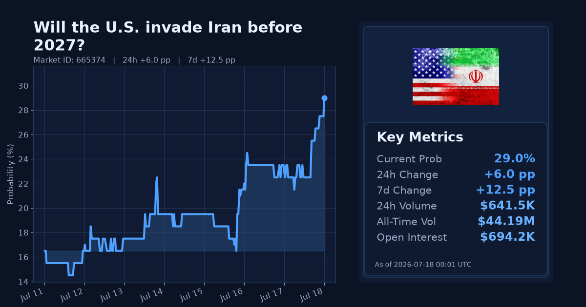 Will the U.S. invade Iran before 2027? chart