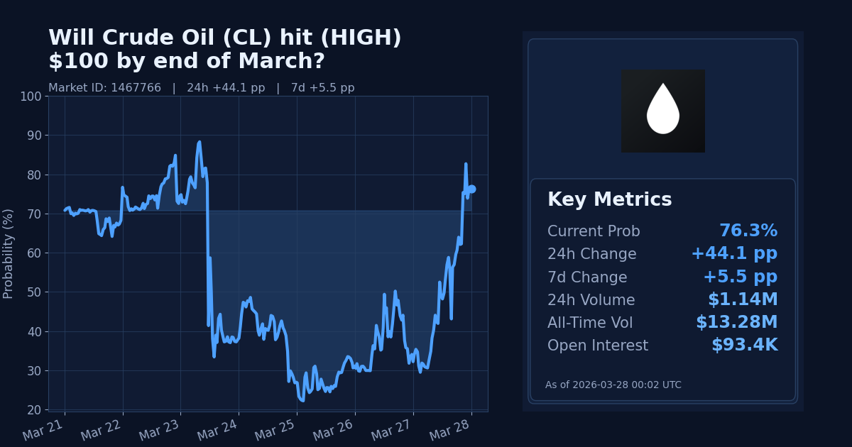 Will Crude Oil (CL) hit (HIGH) $100 by end of March? chart