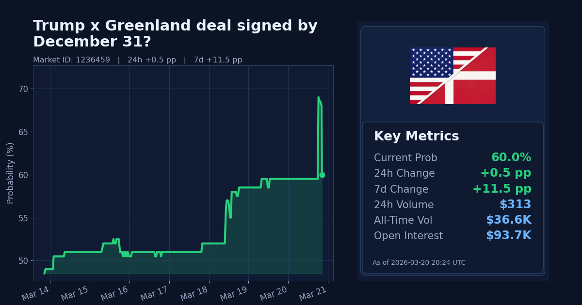 Trump x Greenland deal signed by December 31? chart