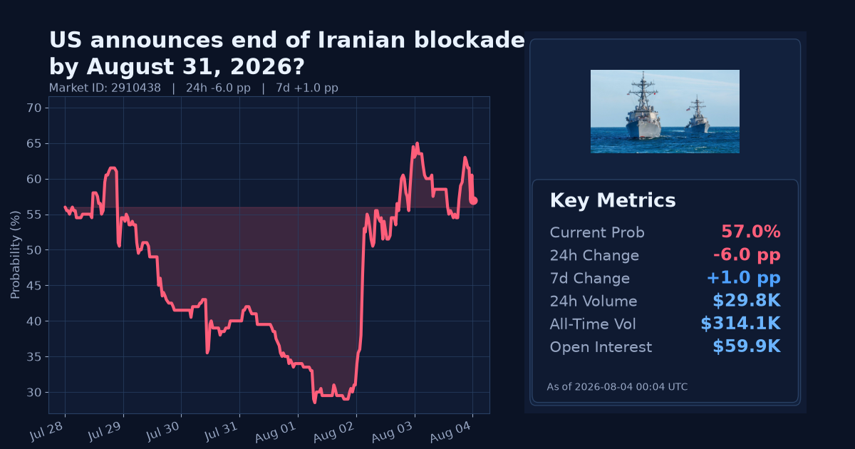 US announces end of Iranian blockade by August 31, 2026? chart