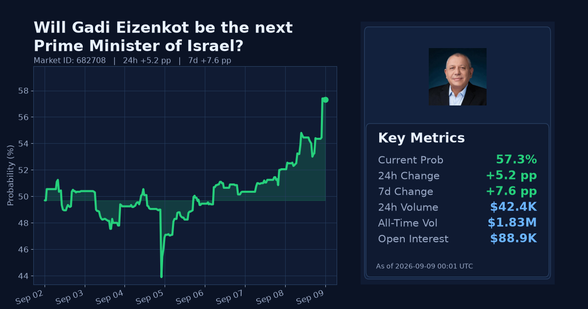 Will Gadi Eizenkot be the next Prime Minister of Israel? chart