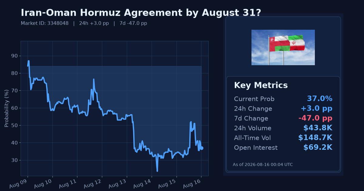 Iran-Oman Hormuz Agreement by August 31? chart