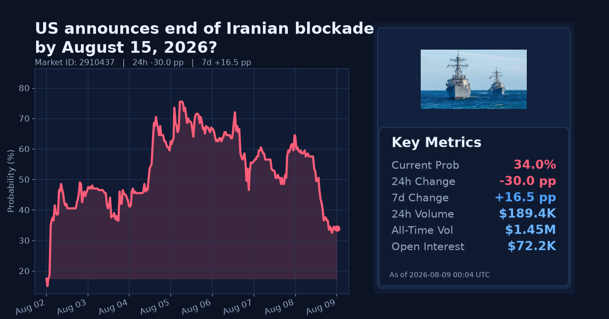 US announces end of Iranian blockade by August 15, 2026? chart