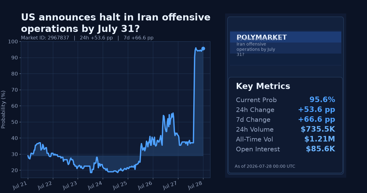 US announces halt in Iran offensive operations by July 31? chart