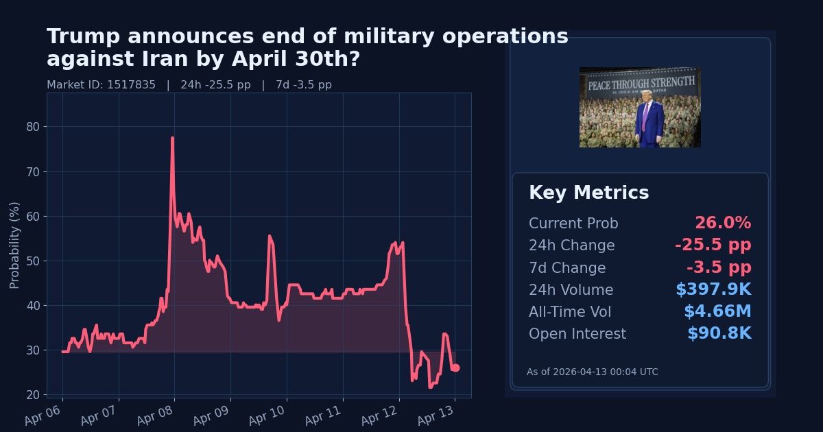 Trump announces end of military operations against Iran by April 30th? chart