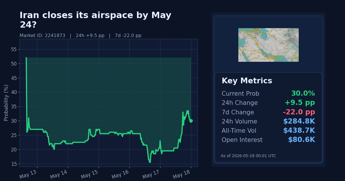 Iran closes its airspace by May 24? chart
