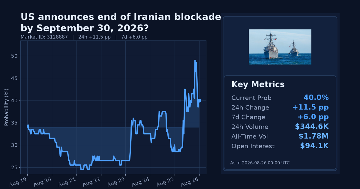 US announces end of Iranian blockade by September 30, 2026? chart
