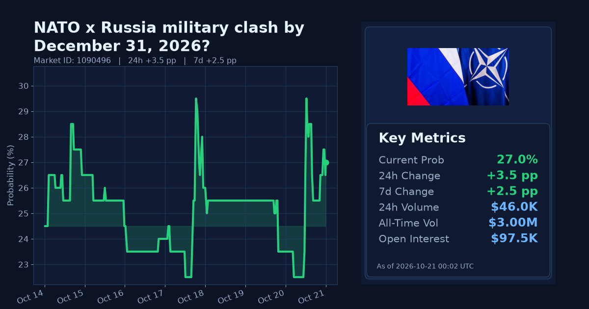 NATO x Russia military clash by December 31, 2026? chart