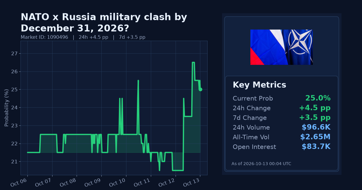 NATO x Russia military clash by December 31, 2026? chart