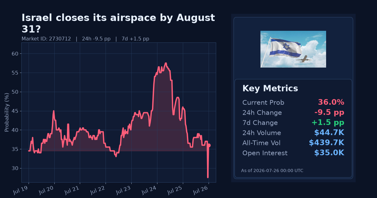 Israel closes its airspace by August 31? chart