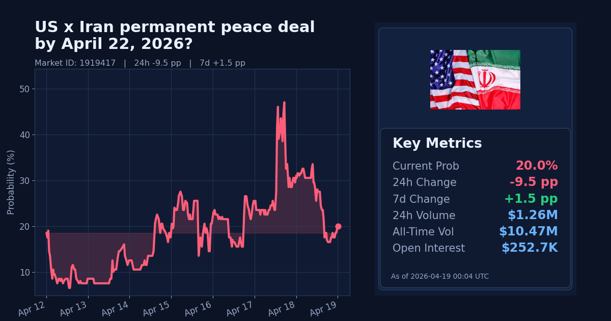 US x Iran permanent peace deal by April 22, 2026? chart