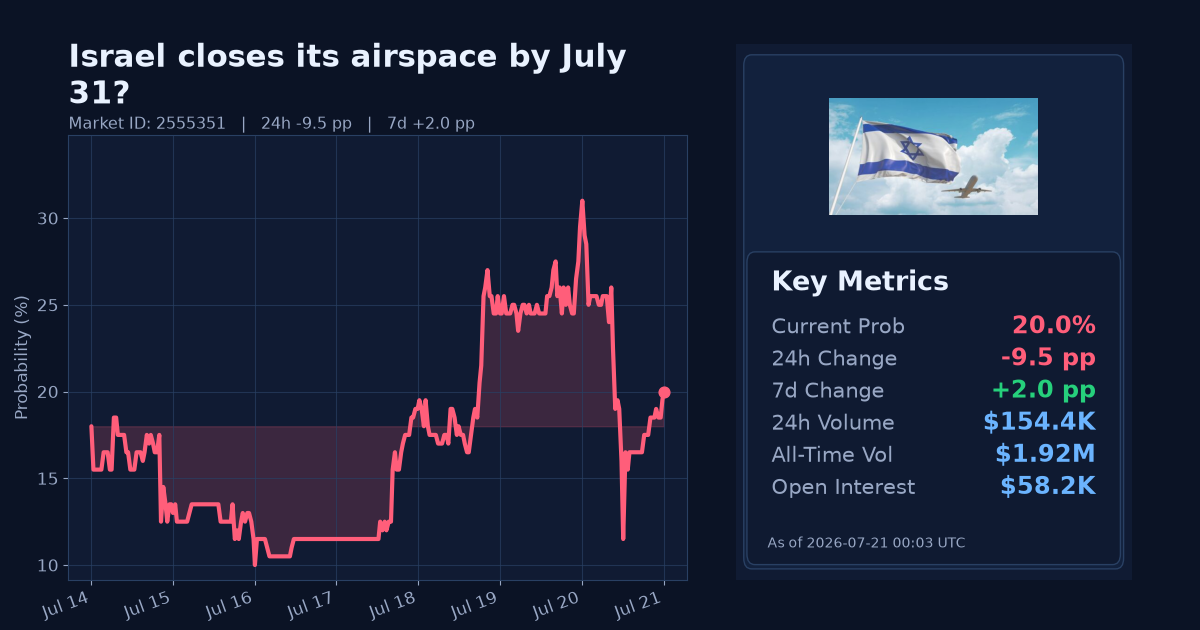Israel closes its airspace by July 31? chart