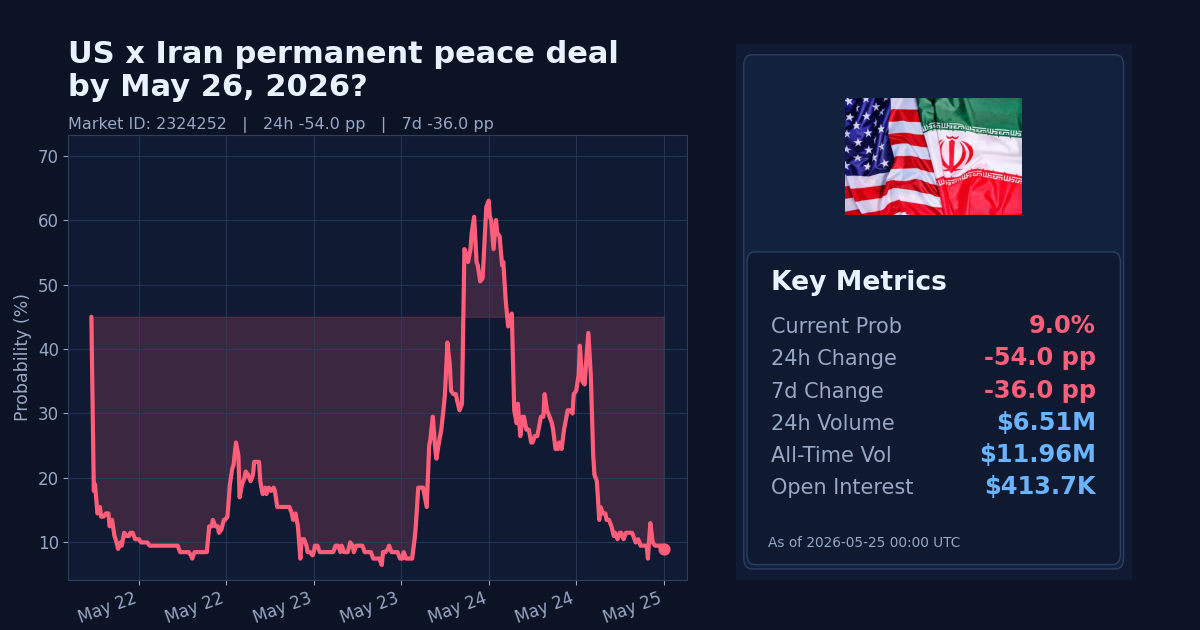 US x Iran permanent peace deal by May 26, 2026? chart